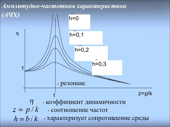 - коэффициент динамичности - соотношение частот - характеризует сопротивление среды - резонанс Амплитудно-частотная характеристика (АЧХ)