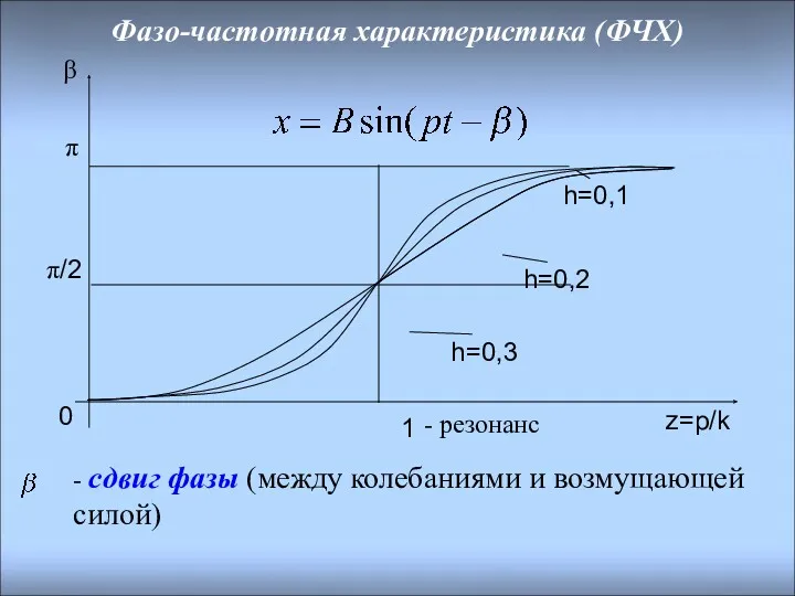 Фазо-частотная характеристика (ФЧХ) - резонанс - сдвиг фазы (между колебаниями и возмущающей силой)