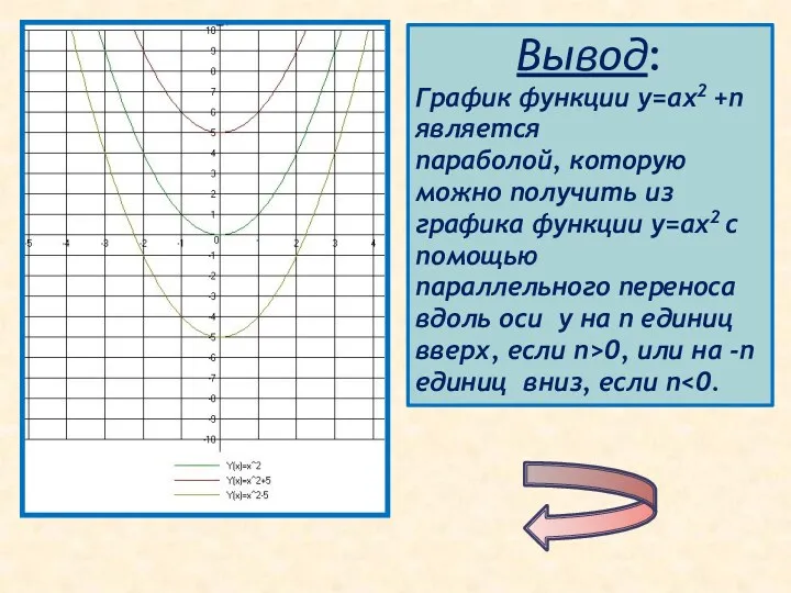 Вывод: График функции у=ах2 +n является параболой, которую можно получить