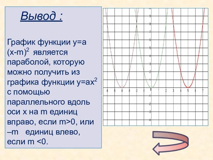 Вывод : График функции у=а(х-m)2 является параболой, которую можно получить из графика функции