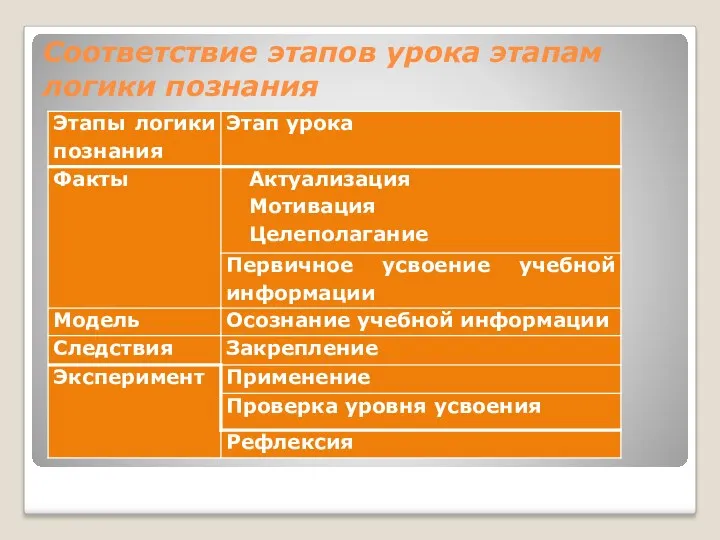 Соответствие этапов урока этапам логики познания