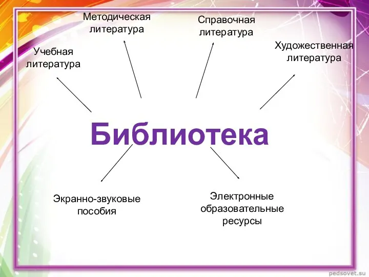 Библиотека Учебная литература Методическая литература Справочная литература Экранно-звуковые пособия Электронные образовательные ресурсы Художественная литература