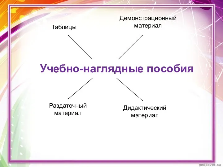 Учебно-наглядные пособия Таблицы Демонстрационный материал Раздаточный материал Дидактический материал