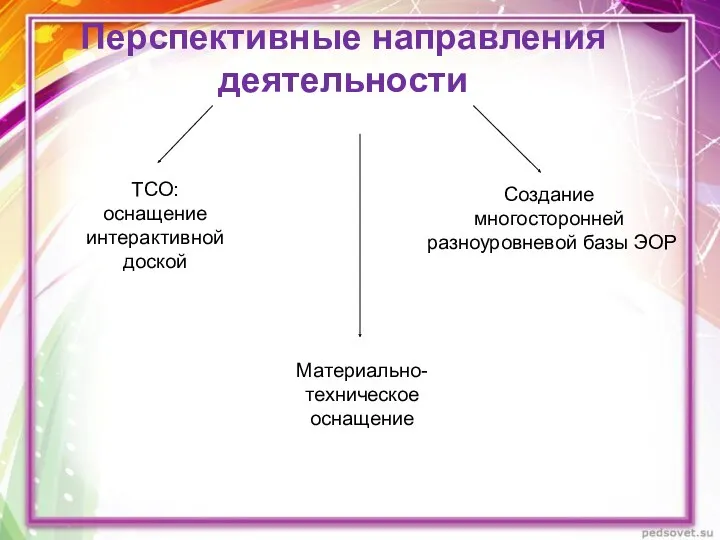 Перспективные направления деятельности ТСО: оснащение интерактивной доской Материально-техническое оснащение Создание многосторонней разноуровневой базы ЭОР