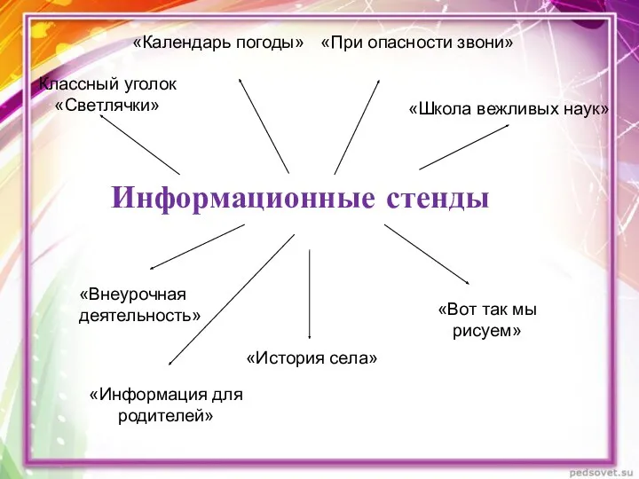 Информационные стенды Классный уголок «Светлячки» «Календарь погоды» «Школа вежливых наук»