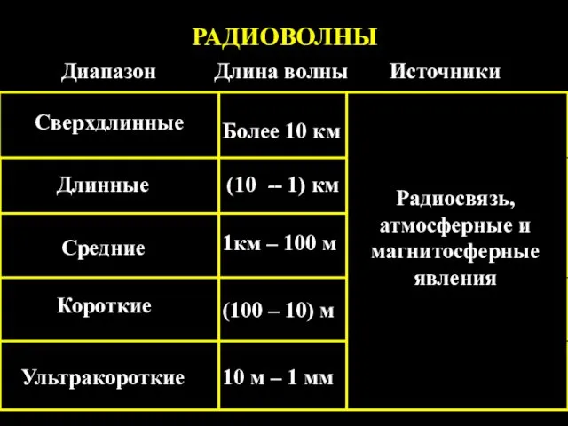 РАДИОВОЛНЫ Диапазон Сверхдлинные Длинные Средние Короткие Ультракороткие Длина волны Более