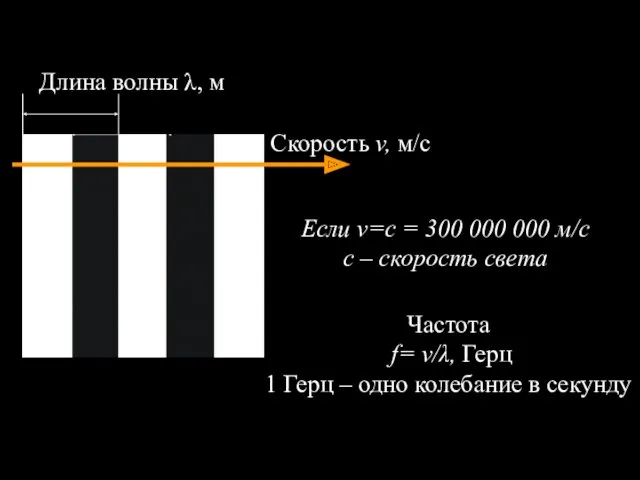 Длина волны λ, м Скорость v, м/с Частота f= v/λ, Герц 1 Герц