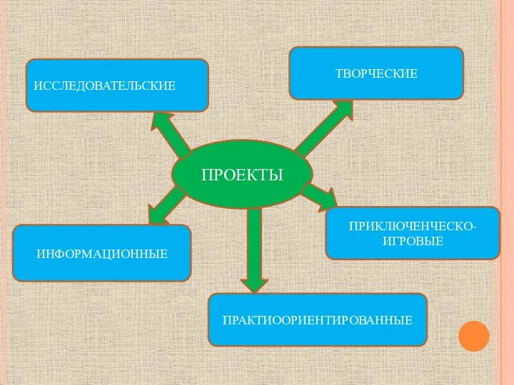 ПРОЕКТЫ ИНФОРМАЦИОННЫЕ ИССЛЕДОВАТЕЛЬСКИЕ ТВОРЧЕСКИЕ ПРИКЛЮЧЕНЧЕСКО-ИГРОВЫЕ ПРАКТИООРИЕНТИРОВАННЫЕ