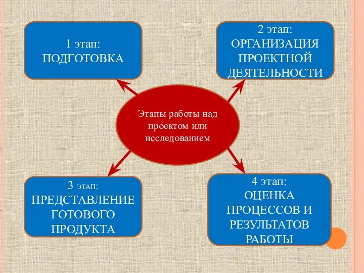 1 этап: ПОДГОТОВКА Этапы работы над проектом или исследованием 3