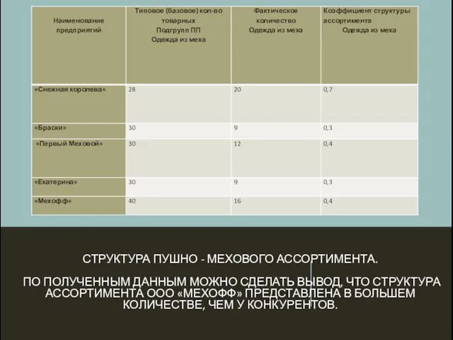 СТРУКТУРА ПУШНО - МЕХОВОГО АССОРТИМЕНТА. ПО ПОЛУЧЕННЫМ ДАННЫМ МОЖНО СДЕЛАТЬ