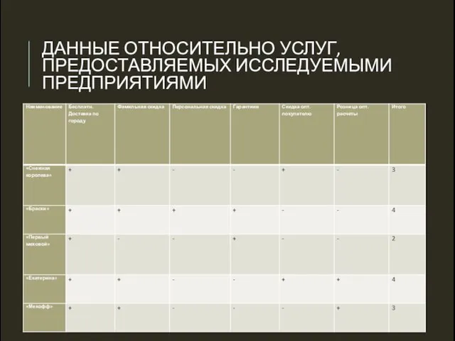 ДАННЫЕ ОТНОСИТЕЛЬНО УСЛУГ, ПРЕДОСТАВЛЯЕМЫХ ИССЛЕДУЕМЫМИ ПРЕДПРИЯТИЯМИ