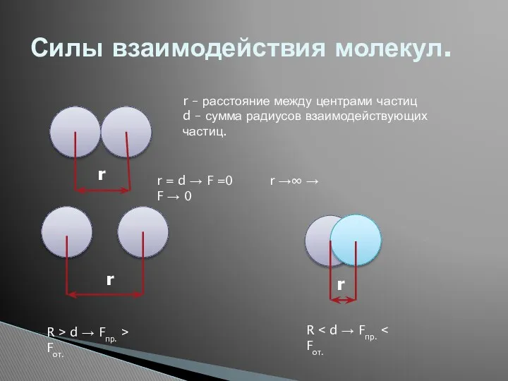 Силы взаимодействия молекул. r r r r – расстояние между