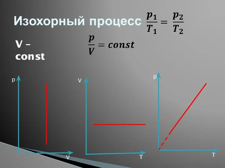 Изохорный процесс V – const p p V V T T