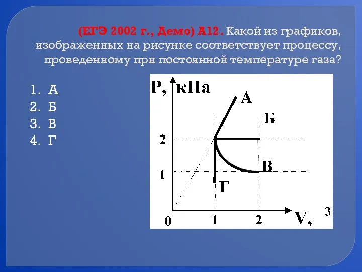 (ЕГЭ 2002 г., Демо) А12. Какой из графиков, изображенных на