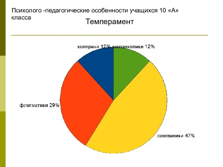 Темперамент Психолого -педагогические особенности учащихся 10 «А» класса