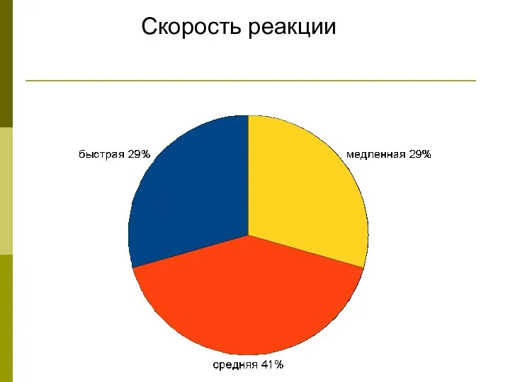 Скорость реакции