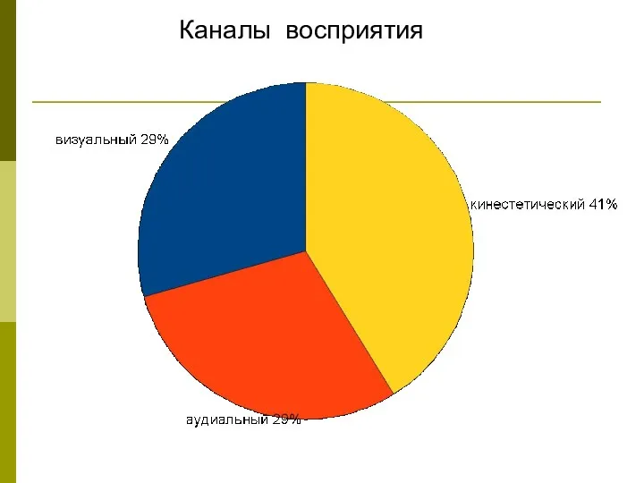 Каналы восприятия