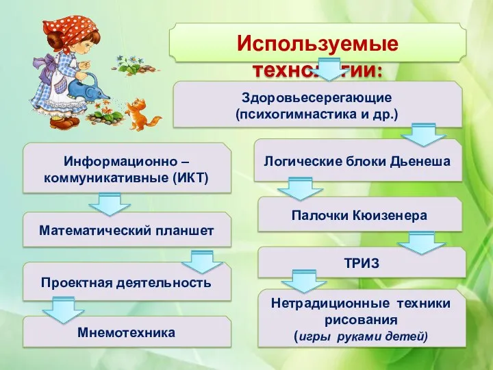 Используемые технологии: Здоровьесерегающие (психогимнастика и др.) Информационно – коммуникативные (ИКТ)