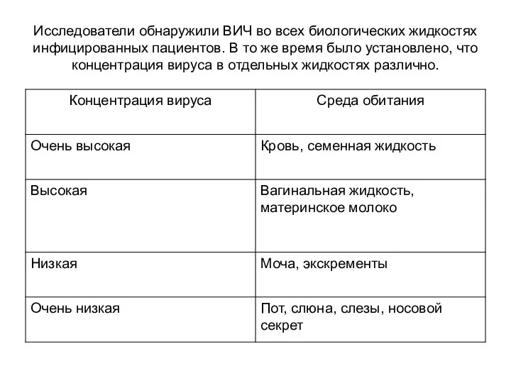 Исследователи обнаружили ВИЧ во всех биологических жидкостях инфицированных пациентов. В