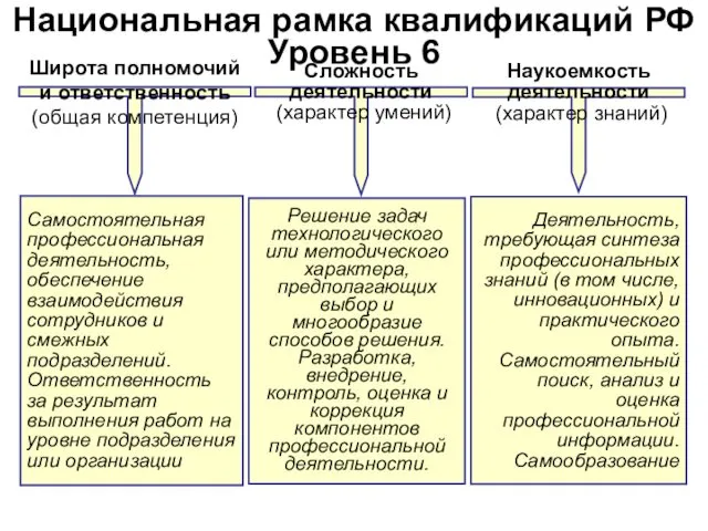 Национальная рамка квалификаций РФ Уровень 6 Наукоемкость деятельности (характер знаний)