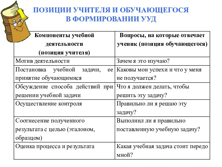 ПОЗИЦИИ УЧИТЕЛЯ И ОБУЧАЮЩЕГОСЯ В ФОРМИРОВАНИИ УУД