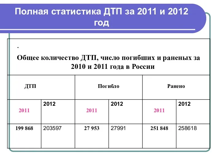 Полная статистика ДТП за 2011 и 2012 год .