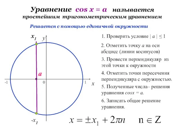 Уравнение cos х = a называется простейшим тригонометрическим уравнением 0