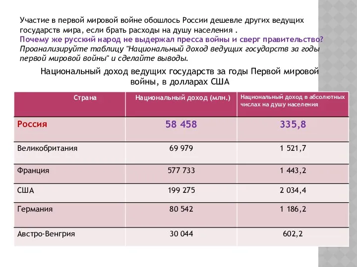 Участие в первой мировой войне обошлось России дешевле других ведущих