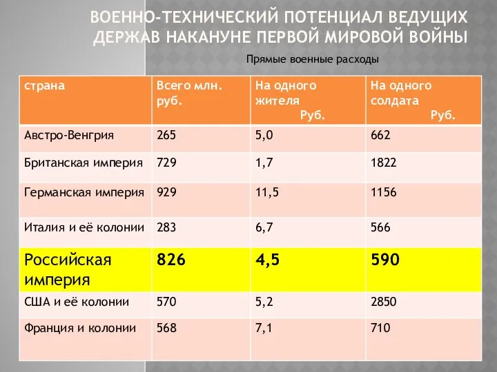 Военно-технический потенциал ведущих держав накануне первой мировой войны Прямые военные расходы