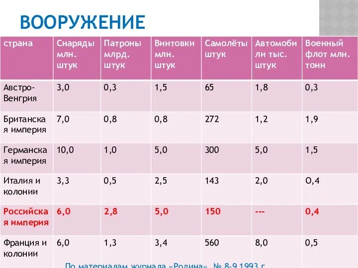 Вооружение По материалам журнала «Родина» № 8-9 1993 г.