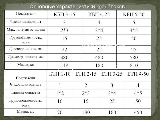 Основные характеристики кронблоков Основные характеристики талевых блоков Основные характеристики талевых блоков