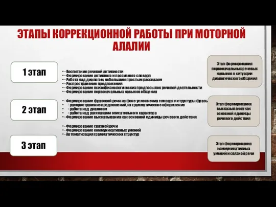 Этапы коррекционной работы при моторной алалии 2 этап 1 этап