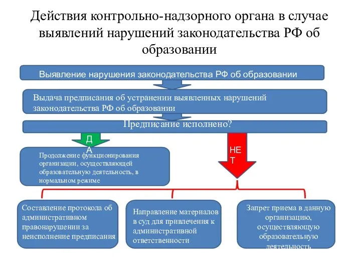 Действия контрольно-надзорного органа в случае выявлений нарушений законодательства РФ об образовании Выявление нарушения