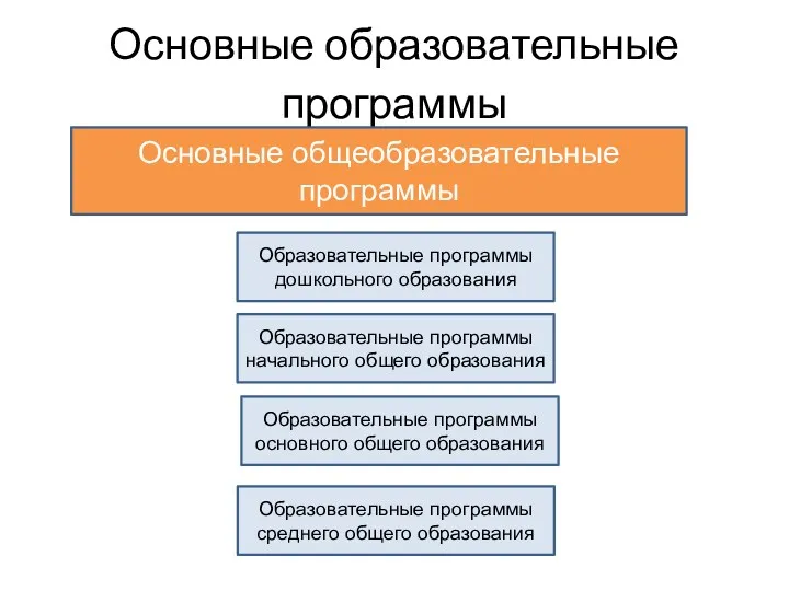 Основные образовательные программы Основные общеобразовательные программы Образовательные программы дошкольного образования