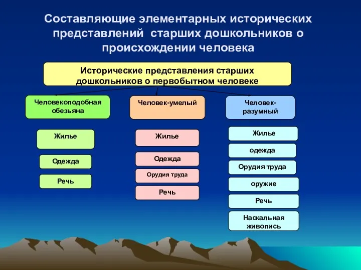 Составляющие элементарных исторических представлений старших дошкольников о происхождении человека Орудия труда Речь Речь Речь