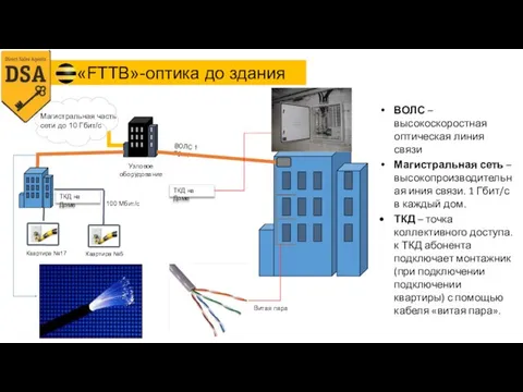 ВОЛС – высокоскоростная оптическая линия связи Магистральная сеть – высокопроизводительная