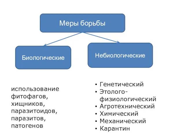 Меры борьбы Биологические Небиологические использование фитофагов, хищников, паразитоидов, паразитов, патогенов Генетический Этолого-физиологический Агротехнический Химический Механический Карантин