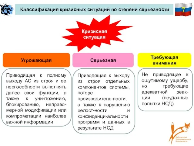 7 Классификация кризисных ситуаций по степени серьезности Кризисная ситуация Угрожающая Серьезная Требующая внимания