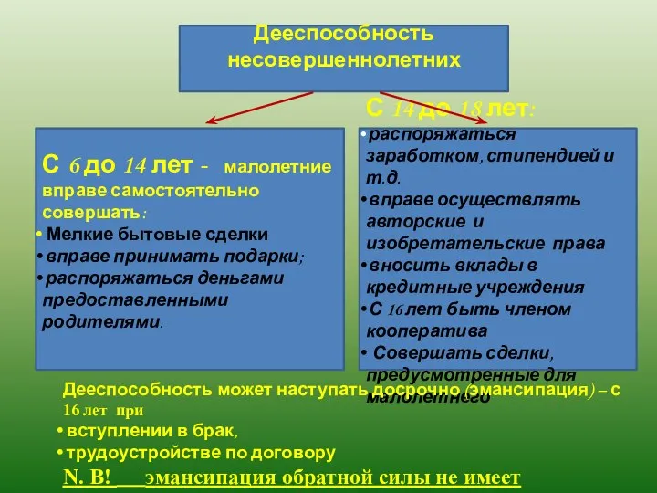 Дееспособность несовершеннолетних С 6 до 14 лет - малолетние вправе