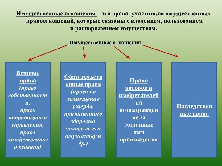 Имущественные отношения – это права участников имущественных правоотношений, которые связаны