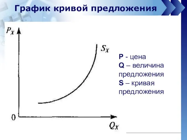 График кривой предложения Р - цена Q – величина предложения S – кривая предложения