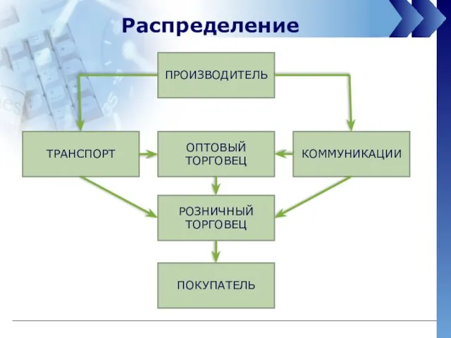 Распределение ПРОИЗВОДИТЕЛЬ ТРАНСПОРТ КОММУНИКАЦИИ ОПТОВЫЙ ТОРГОВЕЦ ПОКУПАТЕЛЬ РОЗНИЧНЫЙ ТОРГОВЕЦ