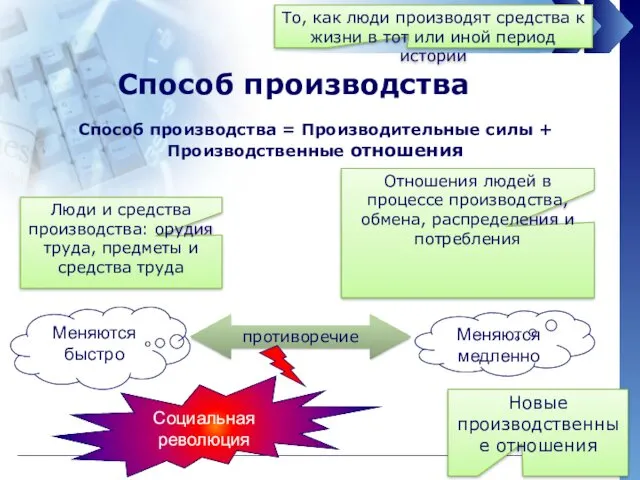 Способ производства Способ производства = Производительные силы + Производственные отношения