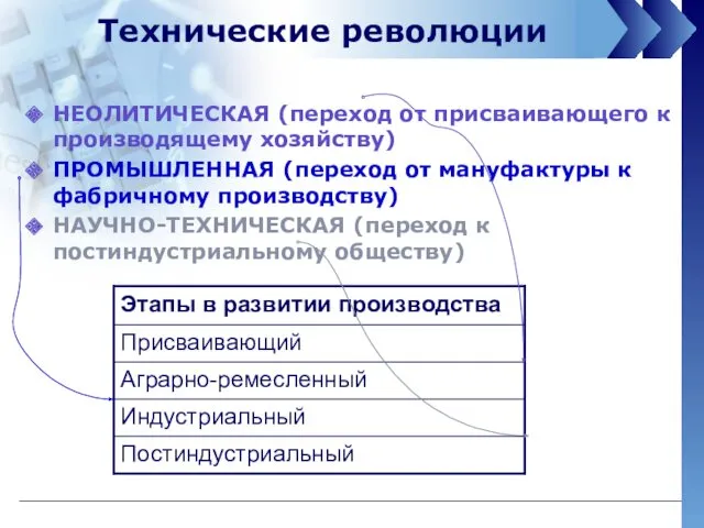 Технические революции НЕОЛИТИЧЕСКАЯ (переход от присваивающего к производящему хозяйству) ПРОМЫШЛЕННАЯ