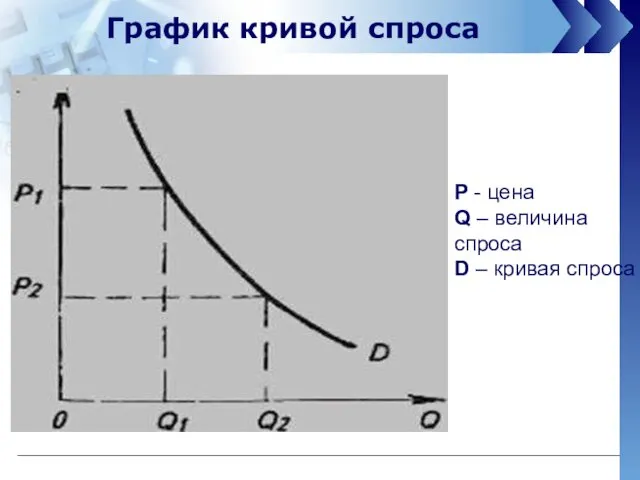График кривой спроса Р - цена Q – величина спроса D – кривая спроса