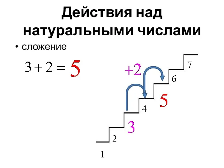 Действия над натуральными числами сложение