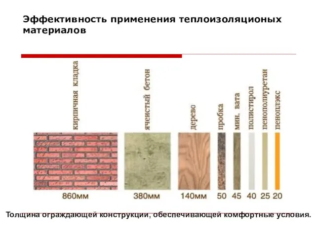 Эффективность применения теплоизоляционых материалов Толщина ограждающей конструкции, обеспечивающей комфортные условия.