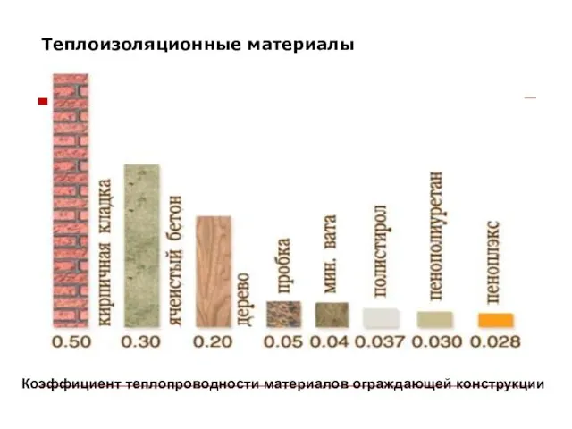 Теплоизоляционные материалы Коэффициент теплопроводности материалов ограждающей конструкции