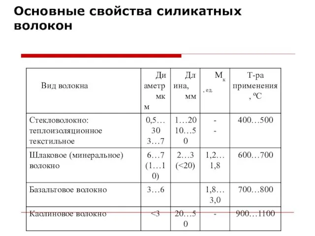 Основные свойства силикатных волокон