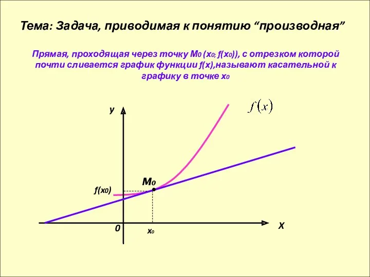 Прямая, проходящая через точку М0 (х0; f(х0)), с отрезком которой